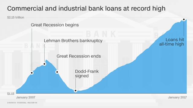 Số lượng khoản vay của ngân hàng thương mại và công nghiệp Mỹ đạt kỷ lục