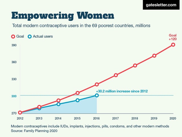 
Sự trao quyền cho phụ nữ tăng lên thể hiện bằng một đường dốc đi lên của tỷ lệ dùng thuốc tránh thai
