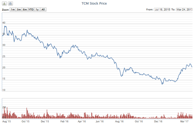  Cổ phiếu TCM đang phục hồi khá mạnh sau hơn 1 năm sụt giảm(Nguồn: VNdirect) 