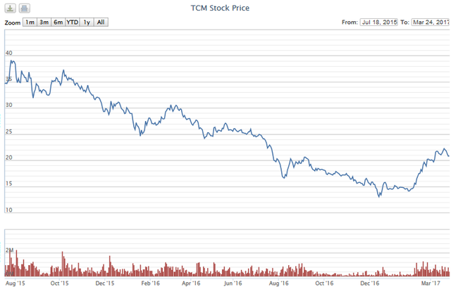 
Cổ phiếu TCM đang phục hồi khá mạnh sau hơn 1 năm sụt giảm(Nguồn: VNdirect)

