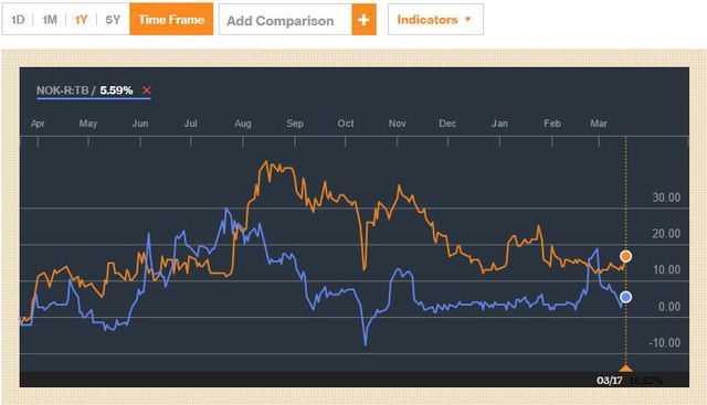 Diễn biến giá cổ phiếu Thai AirAsia (màu cam) và Nok Air (màu xanh) 1 năm qua (Nguồn: Bloomberg)