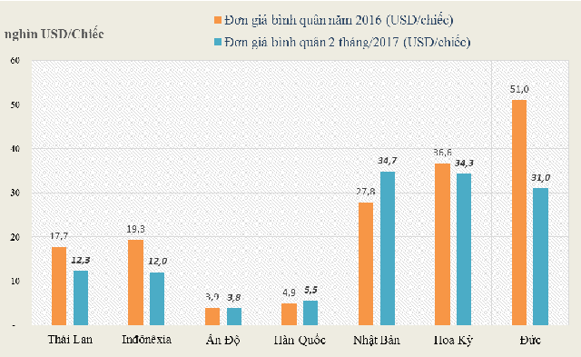 
Đơn giá bình quân ô tô nhập về Việt Nam năm 2016 và 2 tháng năm 2017. Nguồn: TCHQ
