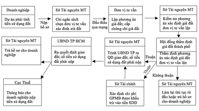 
Sơ đồ quy trình thực hiện xác định tiền sử dụng đất của dự án hiện rất nhiêu khê, thời gian hoàn thành trung bình 2-3 năm
