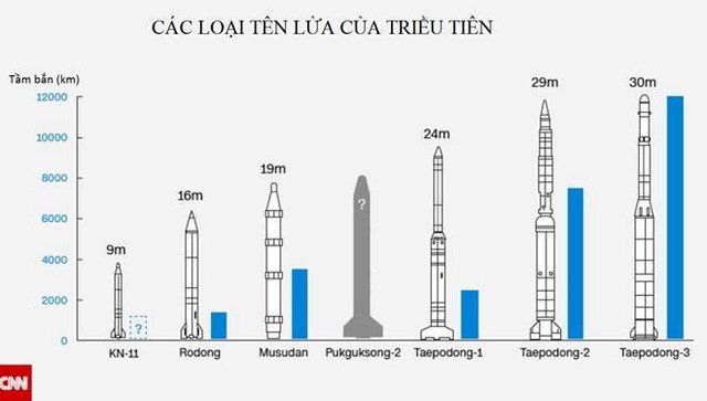  Các loại tên lửa của Triều Tiên. Đồ họa: CNN. 