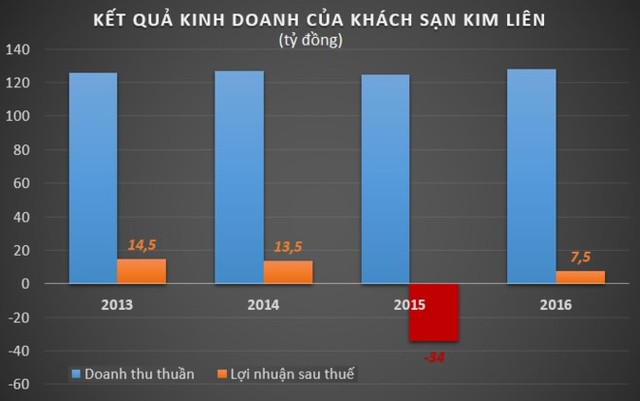 Báo lãi dương trong năm 2016 nhưng khách sạn Kim Liên vẫn còn khoản lỗ lũy kế lên tới 26 tỷ đồng trên báo cáo tài chính. Đồ họa: Quang Thắng.
