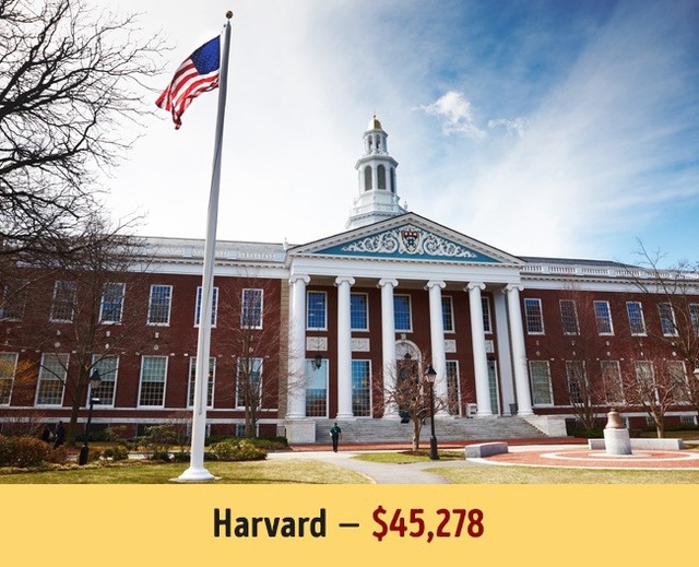 Con số này ở Harvard là 45.278$.