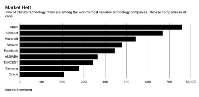 
Alibaba và Tencent, hai người khổng lồ công nghệ Trung Quốc nằm trong top các công ty công nghệ giá trị nhất.

