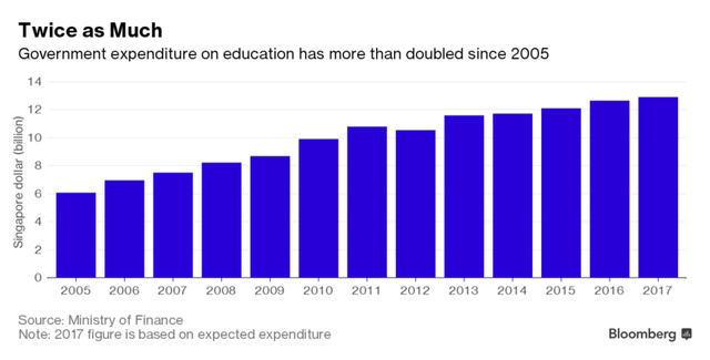 
Chi cho giáo dục của Singapore đã tăng gấp đôi kể từ năm 2005 (tỷ Dollar Singapore)
