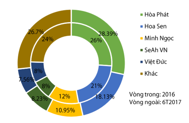 
Thị phần ống thép năm 2016 và 6 tháng đầu năm 2017. Nguồn: VSA.

 
