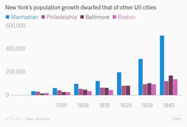 
Dân số tại New York tăng trưởng chóng mặt qua thời gian so với các thành phố khác của Mỹ.

