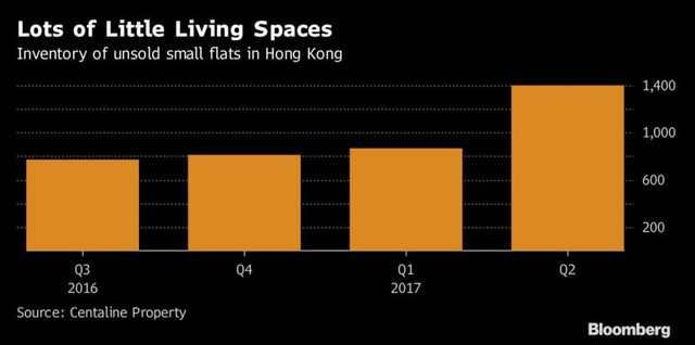 Biểu đồ mô tả lượng căn hộ nhỏ tồn kho ở Hồng Kông qua các giai đoạn. (Ảnh Bloomberg). 