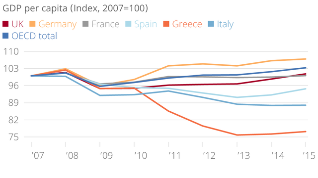 
GDP trên đầu người của Đức vượt trội so với các nước châu Âu và các nước OECD
