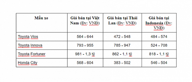 Bảng giá so sánh giữa một số dòng xe tại Việt Nam với Thái Lan và Indonesia. Rõ ràng, giá xe tại Việt Nam đắt hơn trong khu vực khá nhiều.