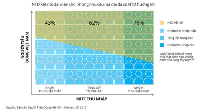 
Tỷ lệ người tiêu dùng kết nối ở các nhóm thu nhập.
