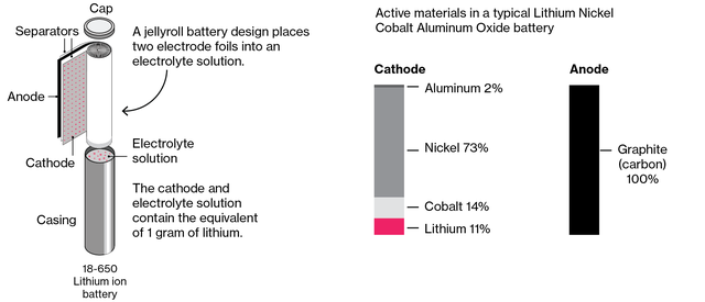 
Lithium là một trong những nguyên liệu chủ chốt cho ắc quy
