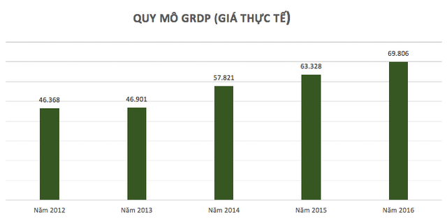 
GRDP tính theo giá thực tế của Đà Nẵng (đơn vị: tỷ đồng). Nguồn: Cục Thống kê Đà Nẵng
