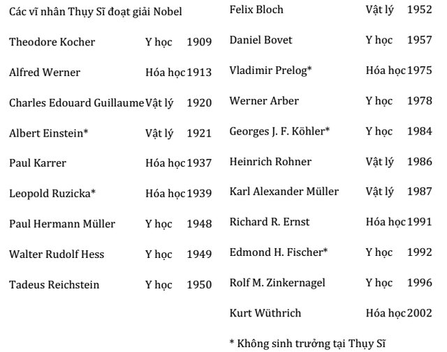 
Danh sách vĩ nhân Thụy Sĩ đoạt giải Nobel.
