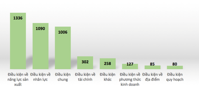 Quy định về điều kiện kinh doanh. Nguồn: Viện CIEM.