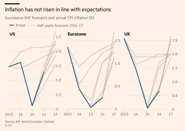 
Lạm phát thực tế và dự đoán của IMF tại Mỹ, Eurozone và Anh
