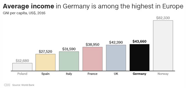 Thu nhập trung bình ở Đức nằm trong top cao nhất ở châu Âu vào năm 2016 (GNI/đầu người, USD) (Nguồn: CNN/World Bank)