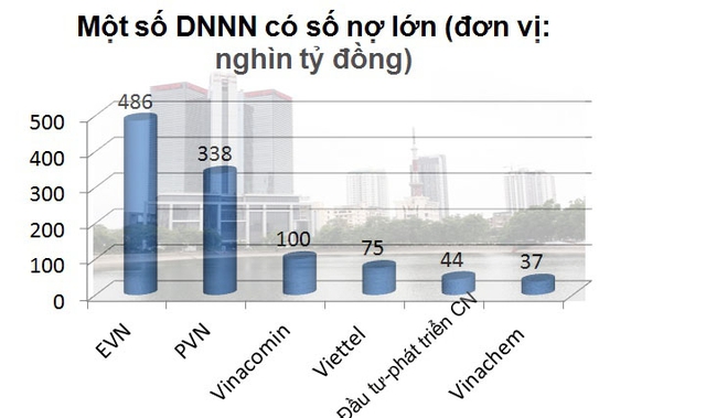 
Một số DNNN có nợ lớn.
