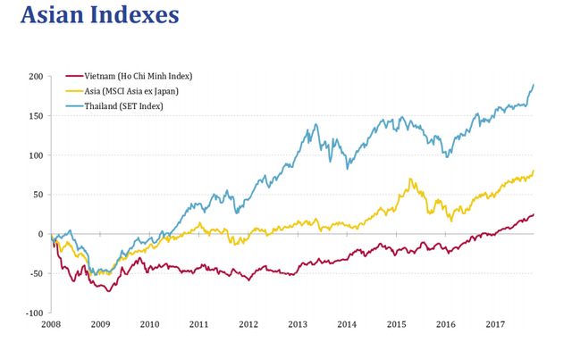 
Diễn biến VNIndex so với MSCI châu Á và SET Index, giai đoạn 2008-2017.
