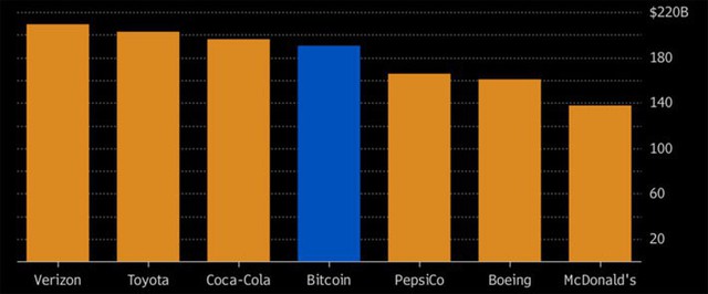 So sánh giá trị vốn hóa của Bitcoin với một số công ty lớn (đơn vị: tỷ USD) - Nguồn: Bloomberg.