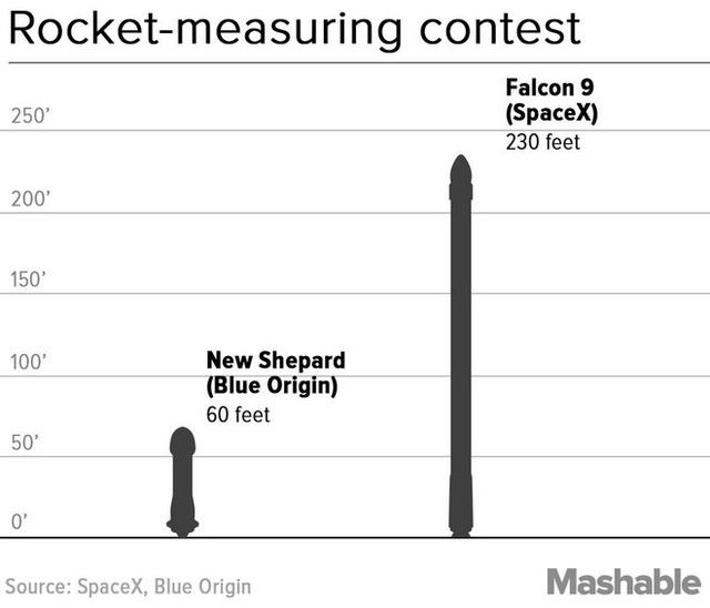 Thế nhưng cả hai tên lửa này đều là những gã lùn khi so với tên lửa của NASA.