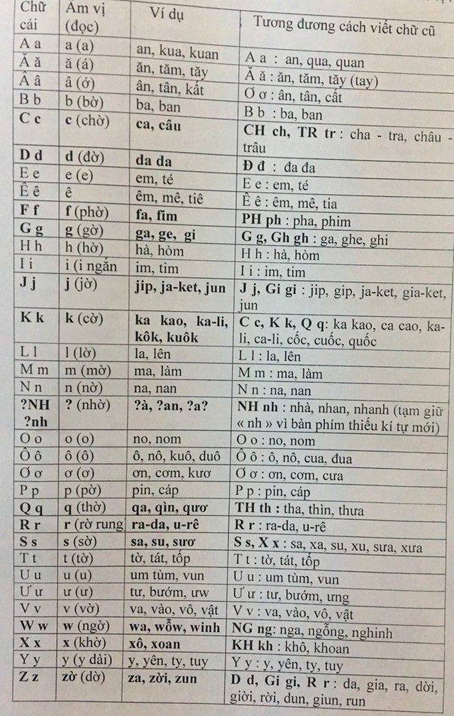 Bảng chữ cái mới theo cải cách của PGS Bùi Hiền.