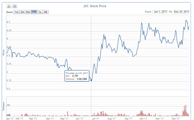 
Giá và lượng cổ phiếu JVC giao dịch đã tốt hơn.
