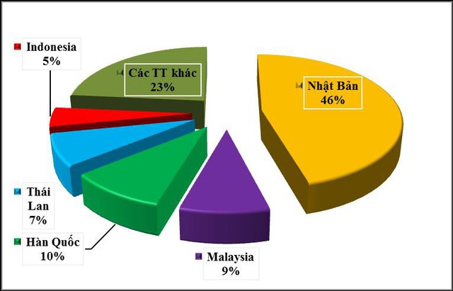 Xuất khẩu quặng, khoáng sản sang Trung Quốc tăng rất mạnh, nhưng giá rẻ