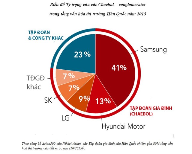 
Tập đoàn gia đình của Hàn Quốc chiếm gần 80% tổng vốn hóa thị trường của đất nước này
