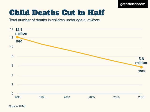 
Tỷ lệ tử ở trẻ đã giảm một nữa. Một điều đẹp nhất trên thế giới, theo Bill Gates
