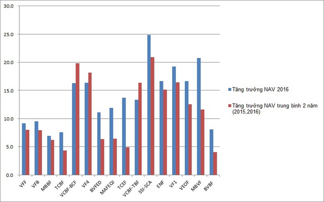  Biểu đồ tăng trưởng NAV của các quỹ năm 2016 và trung bình 2 năm gần nhất 