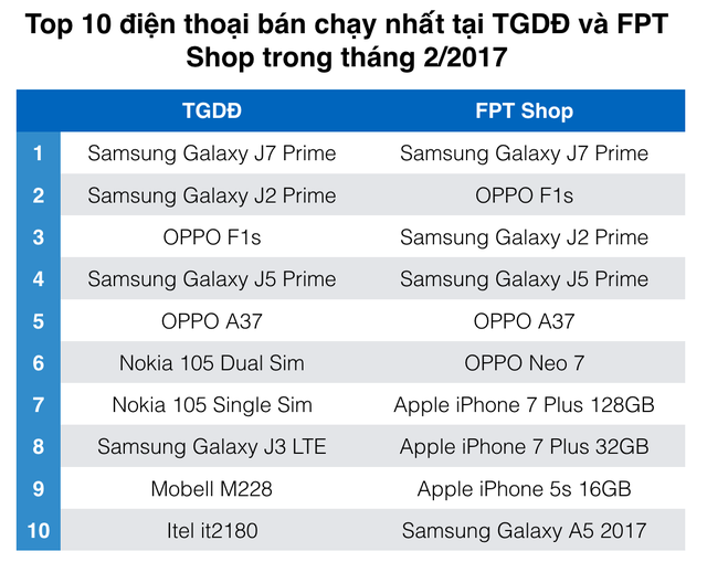 
Bảng xếp hạng smartphone bán chạy nhất tại TGDD và FPT Shop cho thấy Samsung Galaxy J7 Prime đã chiến thắng áp đảo Oppo F1s
