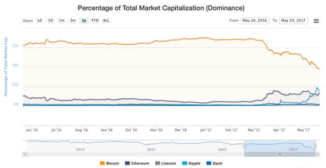 Biểu đồ tỷ lệ giá trị vốn hóa của bitcoin (đường màu vàng) so với tổng giá trị thị trường tiền ảo cho thấy bitcoin đang nhanh chóng phải nhường chỗ cho các đồng tiền mới như Ethereum và Ripple