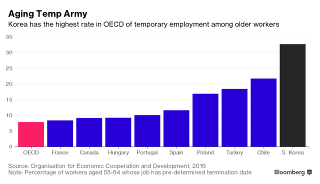 
Tỷ lệ người già lao động bán thời gian của Hàn Quốc cao nhất trong OECD

