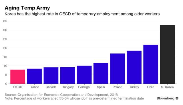  Tỷ lệ người già lao động bán thời gian của Hàn Quốc cao nhất trong OECD 