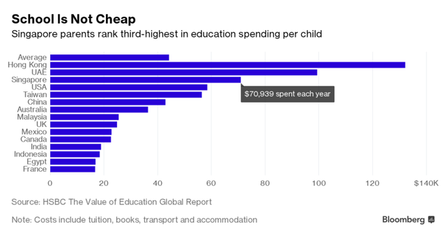 
Học phí cho học sinh cấp 1 tại Singapore đắt thứ 3 thế giới (USD/năm)
