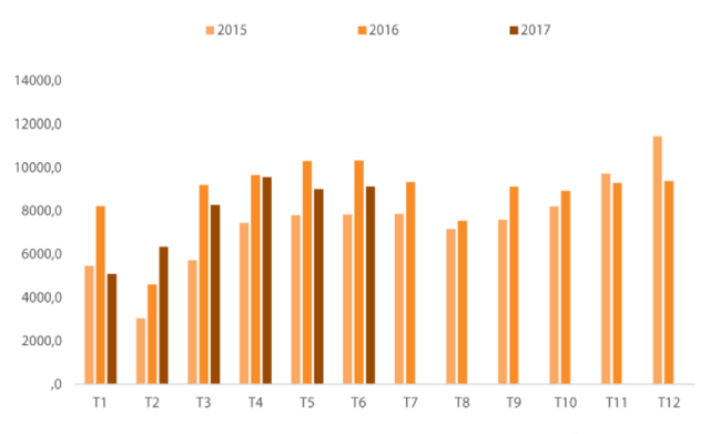 
Sản lượng tiêu thụ xe thương mại năm 2015 - 2017 (đvt: chiếc). Nguồn: VAMA, VDSC.
