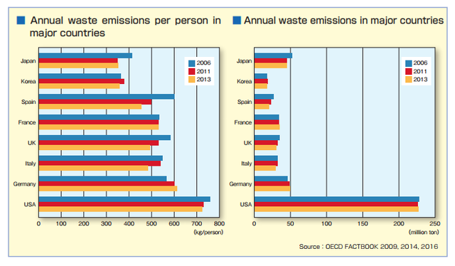 
Tổng lượng rác thải và lượng rác thải bình quân đầu người hằng năm của một số nước lớn.
