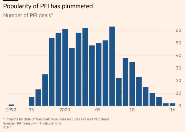 
Số dự án theo diện PFI tại Anh đã giảm mạnh do thiếu hiệu quả.
