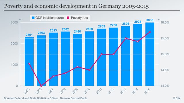 
GDP (tỷ Euro) và tỷ lệ nghèo khổ (%) của Đức tăng song song
