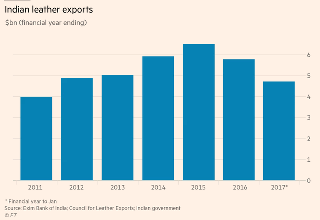 
Kim ngạch xuất khẩu hàng da của Ấn Độ (tỷ USD)
