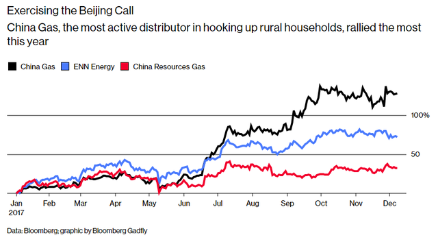 Cổ phiếu của công ty China Gas, nhà cung cấp khí đốt chủ yếu cho các vùng nông thôn Trung Quốc, tăng mạnh từ đầu năm đến nay