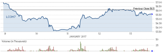 Diễn biến giá dầu thô Brent trong tuần. Nguồn: CNBC