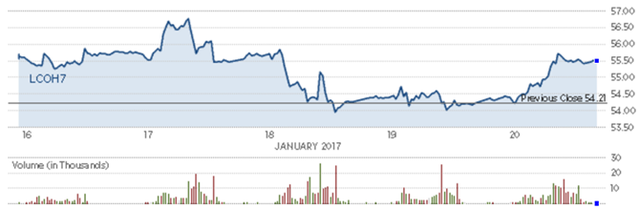 Diễn biến giá dầu Brent trong tuần. Nguồn: CNBC.