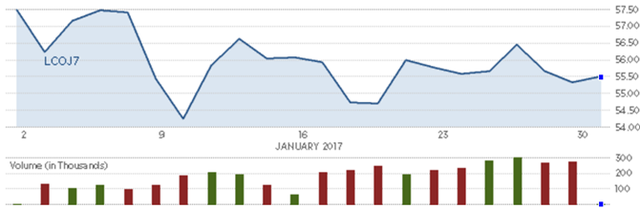Diễn biến giá dầu thô Brent trong tháng. Nguồn: CNBC