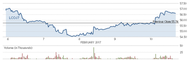 Diễn biến giá dầu thô Brent trong tuần. Nguồn: CNBC 