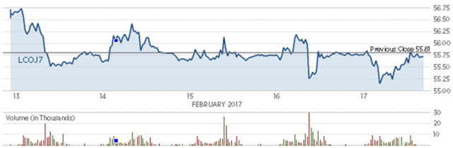 Diễn biến giá dầu thô Brent trong phiên. Nguồn: CNBC 